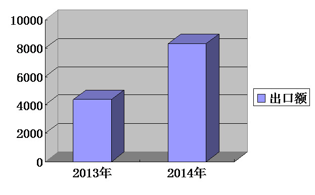 我集團出口排名持續攀升，一季度排名第13位